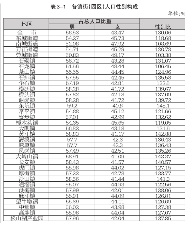数据来源:第七次人口普查