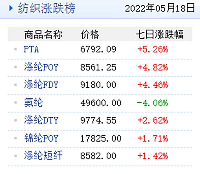 PTA七日涨跌幅一度位列纺织涨跌榜榜首（来源：生意社）