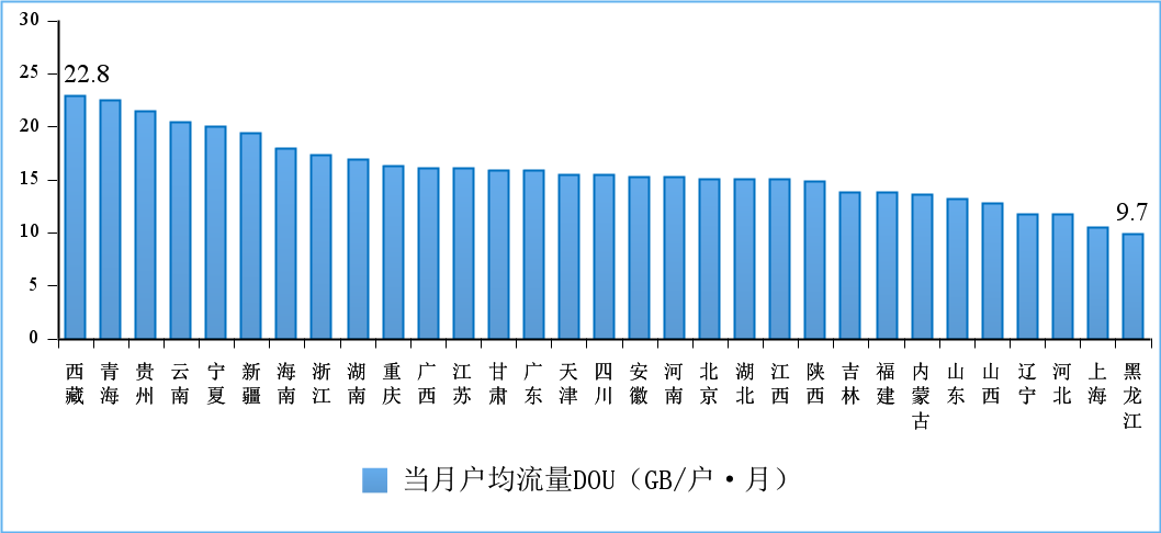 图112022年4月份移动互联网户均流量（DOU）各省情况