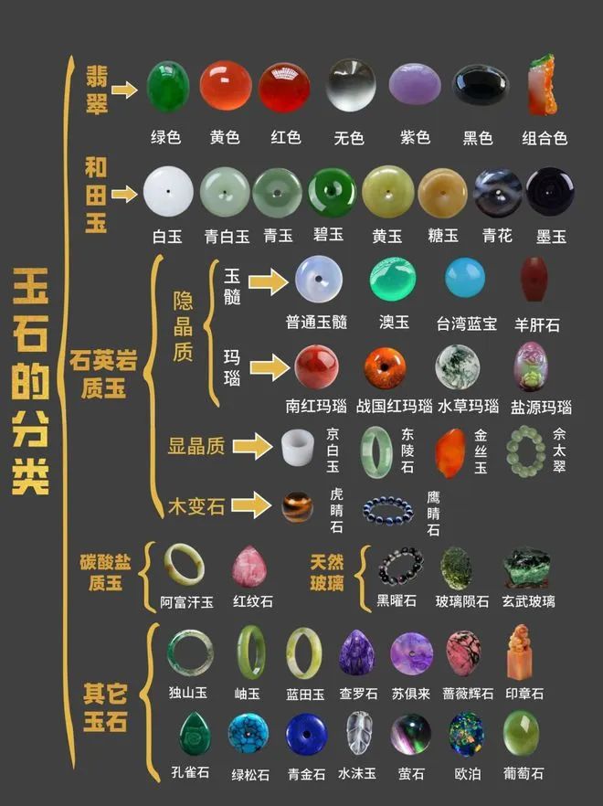 其它玉石:除了以上常见的玉石大家族以外,在商业里,还有很多小玉石