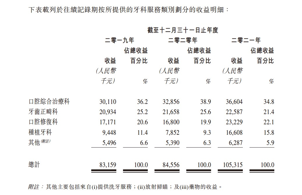 图片：中国口腔按服务类别划分的收益明细。图片来源：中国口腔招股书