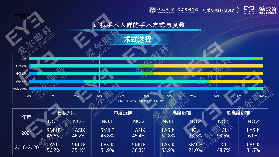 全飞秒激光手术（SMILE）、晶体植入术（ICL）越来越受到中国近视人群的青睐。