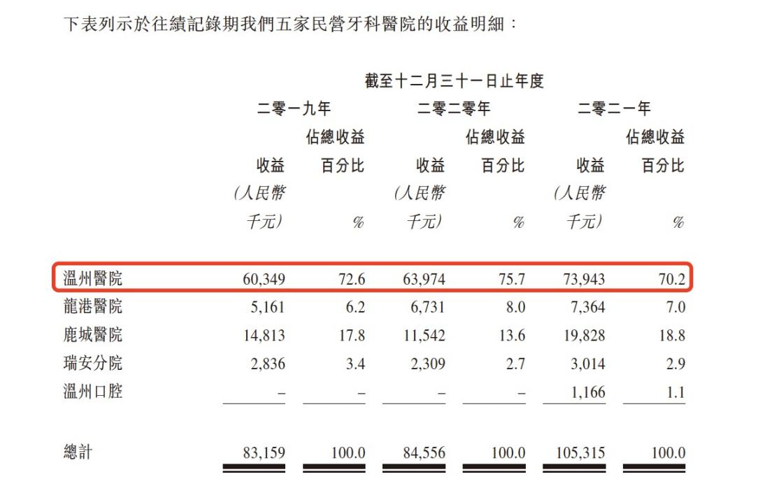 图片：中国口腔的五家牙科医院收益明细。图片来源：中国口腔招股书