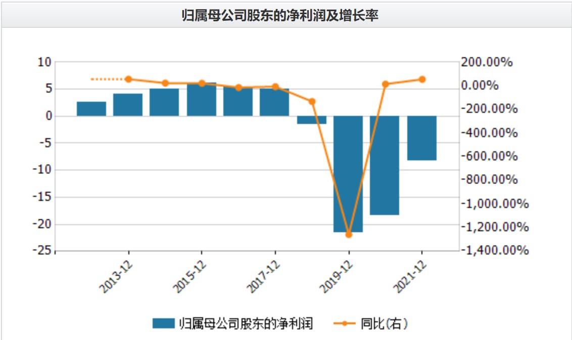 拉夏贝尔历年净利润及同比增速情况。来源：Wind