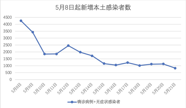 157+667！此轮疫情新增本土感染者首次降至千例以下