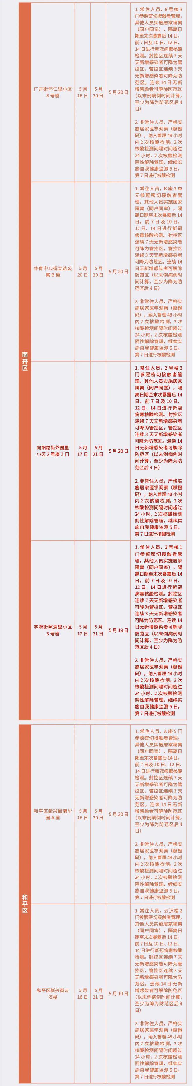 今天全员核酸！10区新增封管控区！天津凌晨防疫通告！休闲区蓝鸢梦想 - Www.slyday.coM