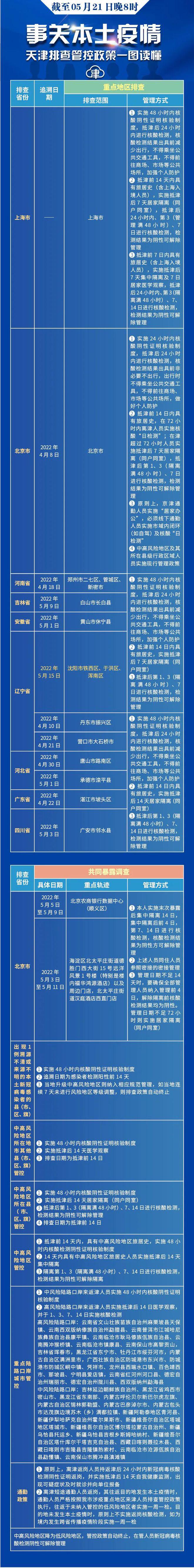 今天全员核酸！10区新增封管控区！天津凌晨防疫通告！休闲区蓝鸢梦想 - Www.slyday.coM