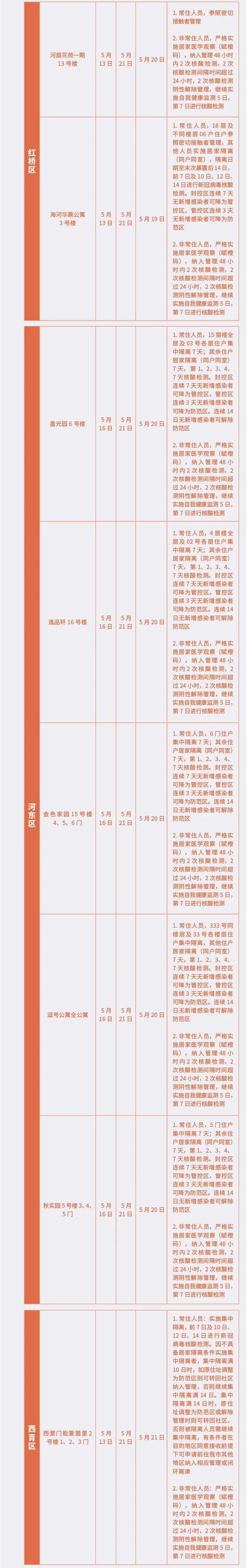 昨夜今晨，天津6区新增划定封管控区！休闲区蓝鸢梦想 - Www.slyday.coM