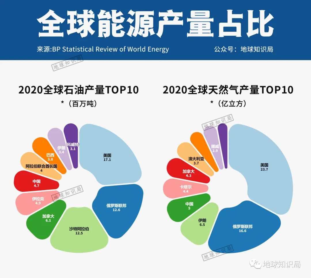 俄罗斯的能源有多重要