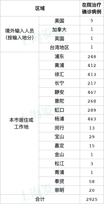 5月21日上海新增本土确诊病例52例、无症状感染者570例，出院出舱人数4892例休闲区蓝鸢梦想 - Www.slyday.coM