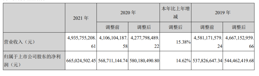 2021年营收和归母净利润数据