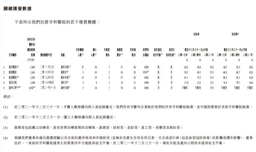 图片：中国口腔的五家牙科医院运营数据。图片来源：中国口腔招股书