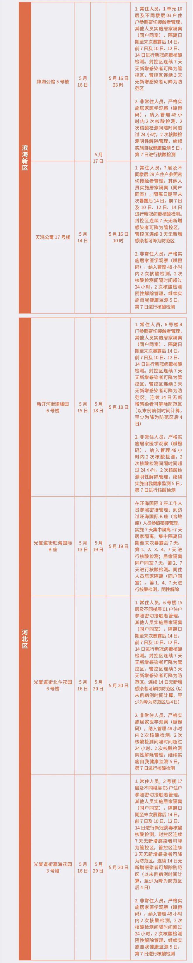 今天全员核酸！10区新增封管控区！天津凌晨防疫通告！休闲区蓝鸢梦想 - Www.slyday.coM