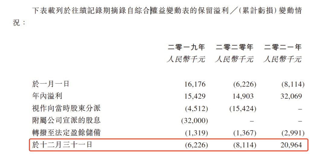 图片：中国口腔的累计亏损情况。图片来源：中国口腔招股书