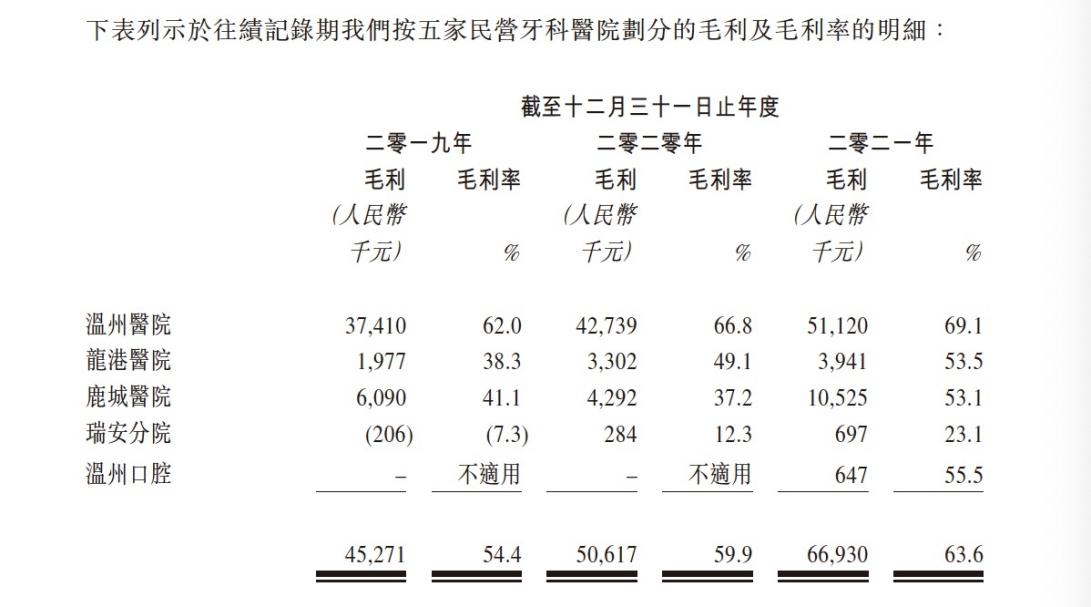 图片：中国口腔的五家牙科医院毛利明细。图片来源：中国口腔招股书