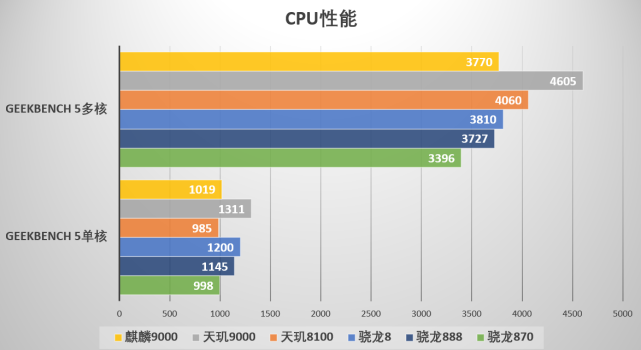 手机评测：天玑8100真的很强，但骁龙8依旧是老大