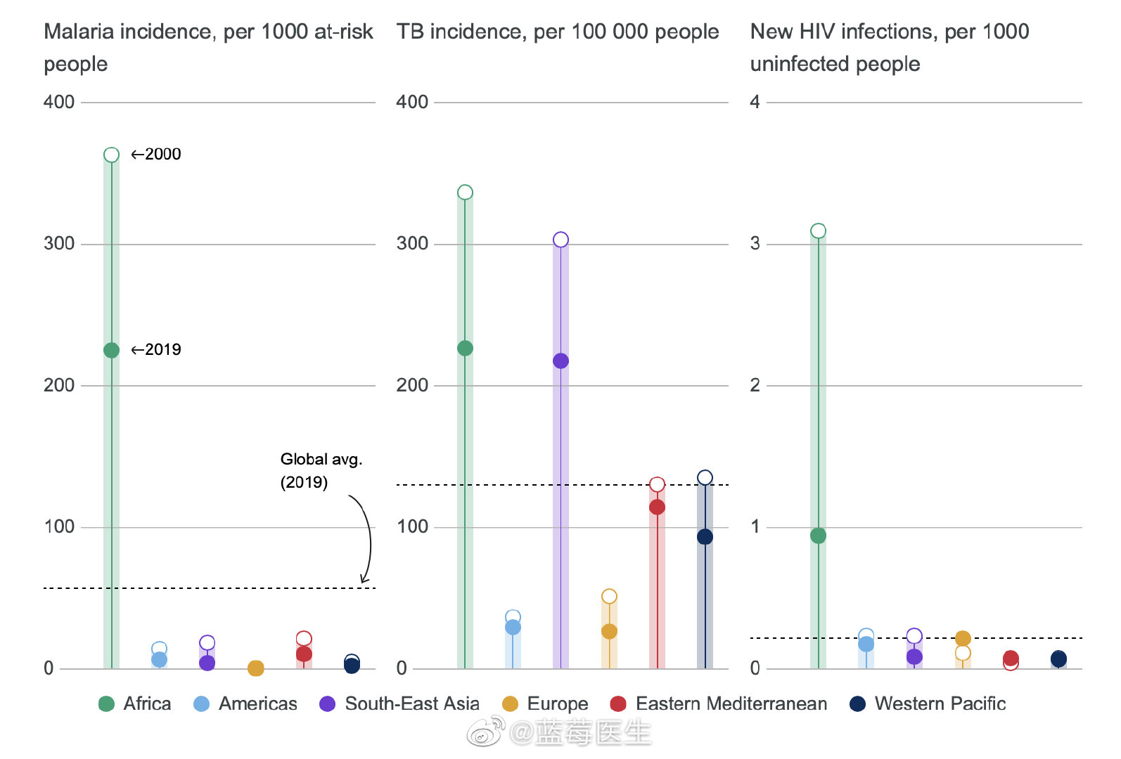世卫数据,虽然疟疾、结核、HIV发病率均很高,但在亚洲……|疟疾_新浪新闻
