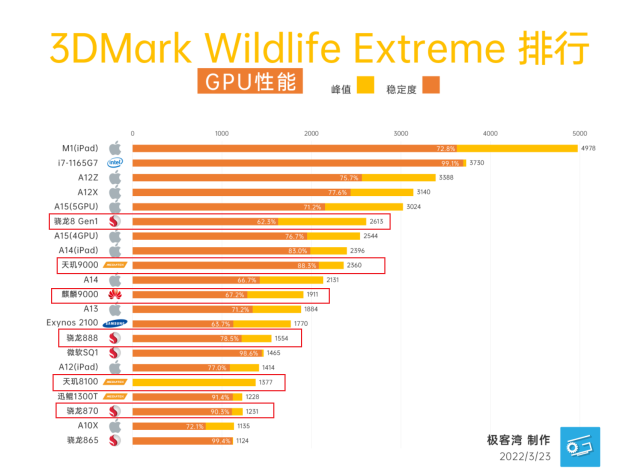 手机评测：天玑8100真的很强，但骁龙8依旧是老大