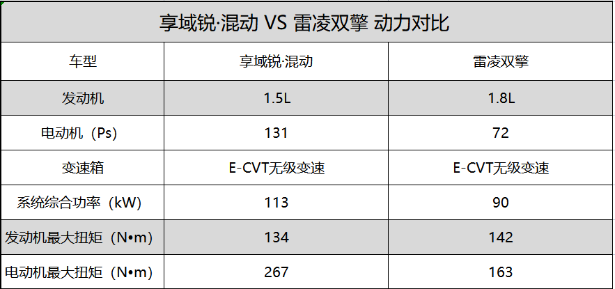 “双田”较量 享域锐·混动 VS 雷凌双擎 谁更能打？