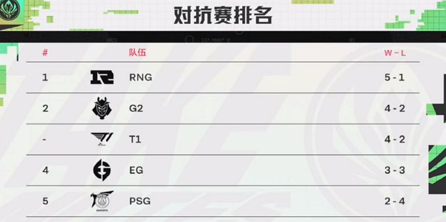 T1迎战G2！Faker：输给G2是耻辱，下次交手会找回场子休闲区蓝鸢梦想 - Www.slyday.coM