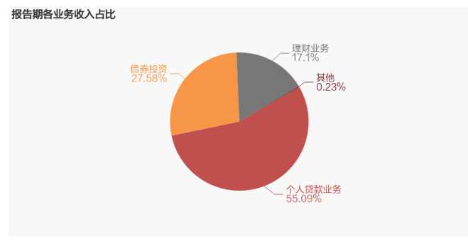 （北京银行2021年业务收入占比）