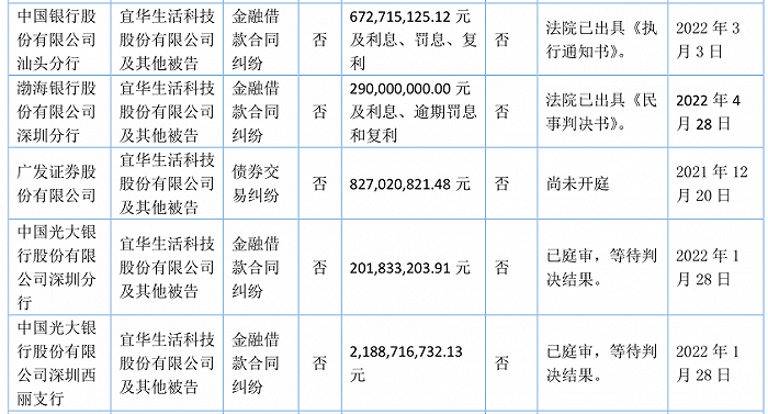 来源：宜华生活2021年年报