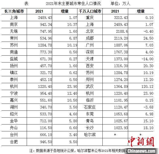 杭州市多少人口_2022年末杭州常住人口为1237.6万人(2)
