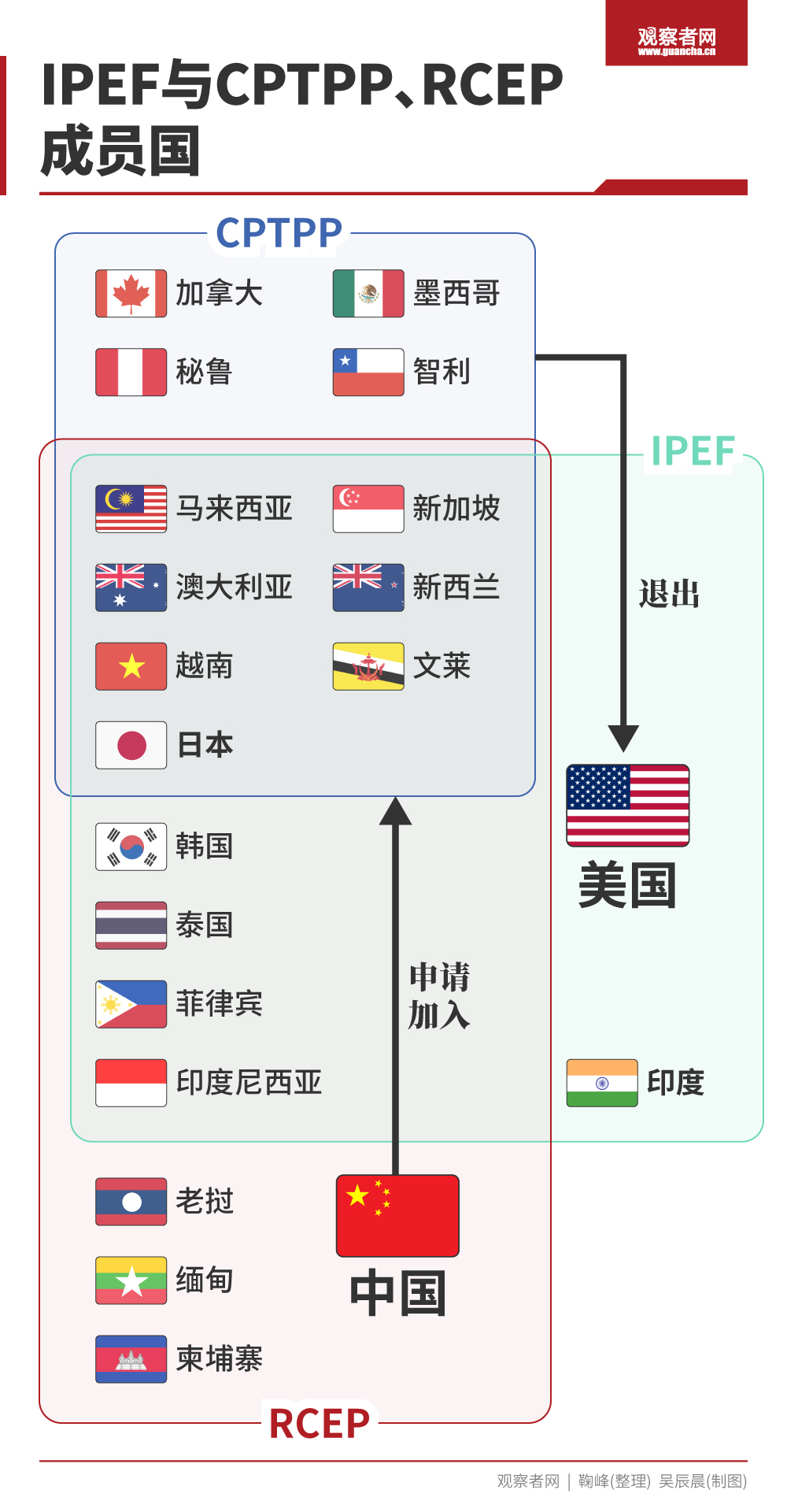 观察者网 制图