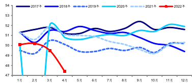 4制造业PMI（%）资料来源：Wind