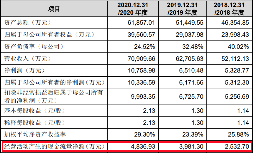 　　2021年6月30日披露的招股说明书 