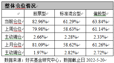 “偏股型基金上周返身入场：增持食品饮料、餐饮旅游、交通运输