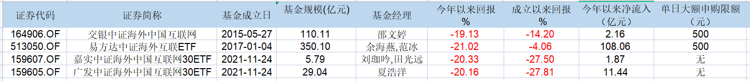 表:目前市面上4只跟踪中证海外互联网指数的ETF明细 来源:Wind 界面新闻研究部