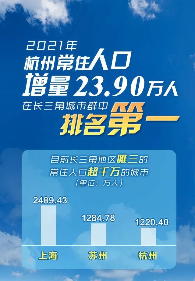 增量长三角城市第一杭州常住人口已达这个数