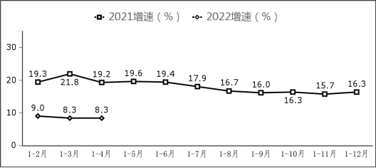 图7 副省级中心城市软件业务收入增长情况