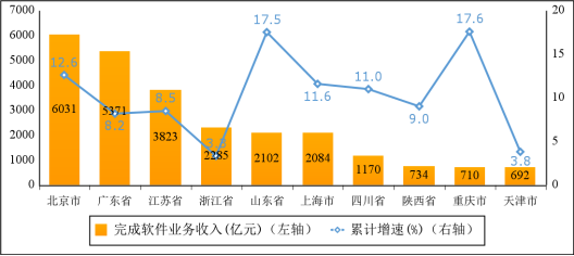 图6 2022年1—4月份软件业务收入前十省市增长情况