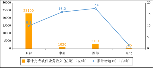 图5 2022年1—4月份软件业分地区收入增长情况