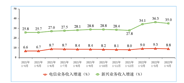 图源：工信部1-4月份通信业经济运行情况公告