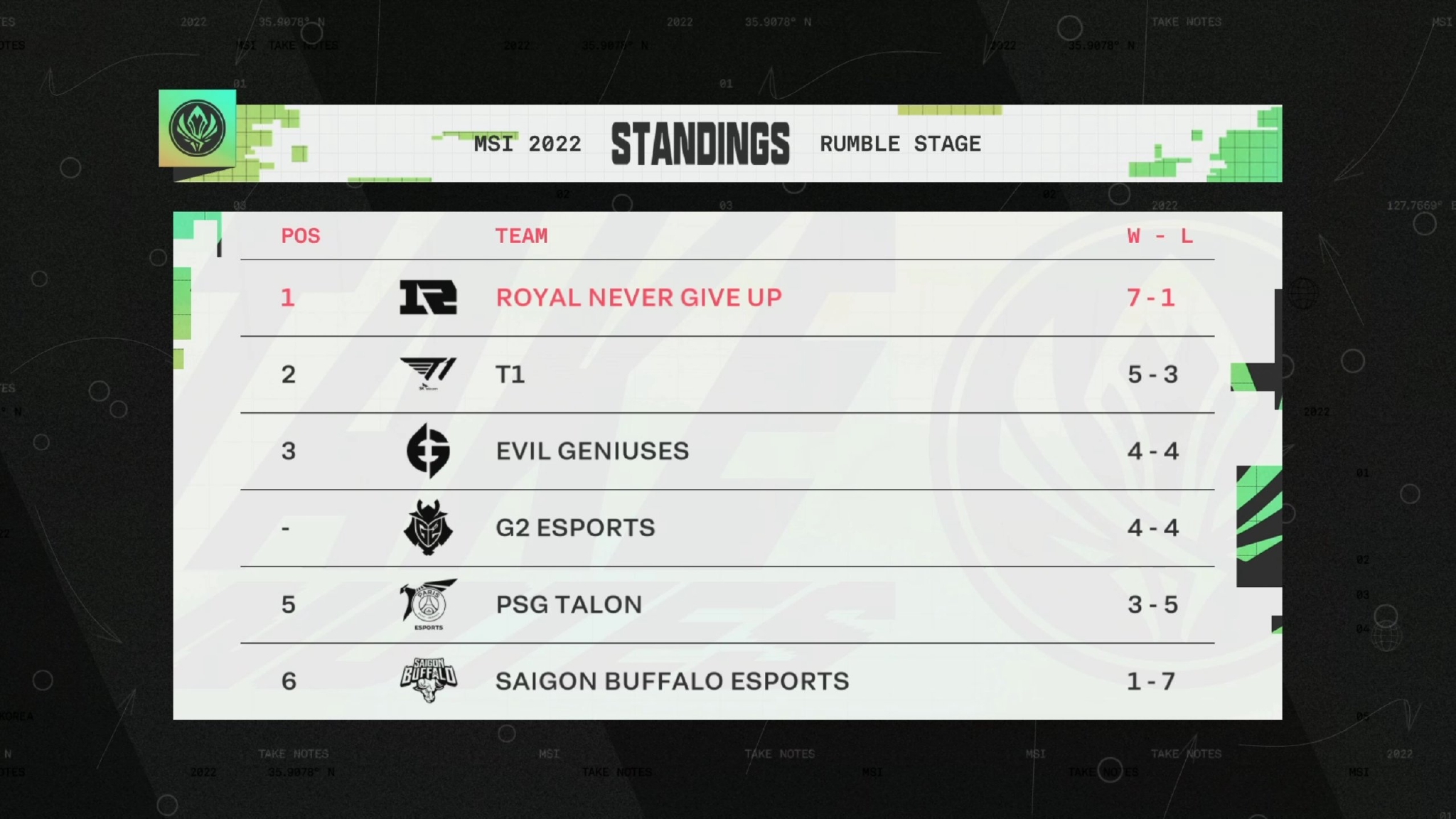 MSI对抗赛积分形势一览:RNG已经确定晋级,赢一场即可小组第一休闲区蓝鸢梦想 - Www.slyday.coM MSI对抗赛积分形势一览:RNG已经确定晋级,赢一场即可小组第一休闲区蓝鸢梦想 - Www.slyday.coM