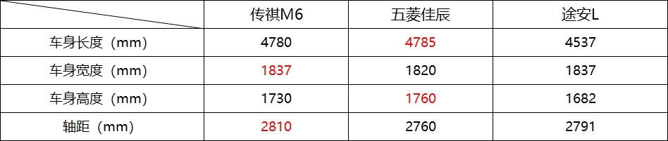 佳辰、途安L和传祺M6三车对比：价格更便宜，反而是更好的选择？