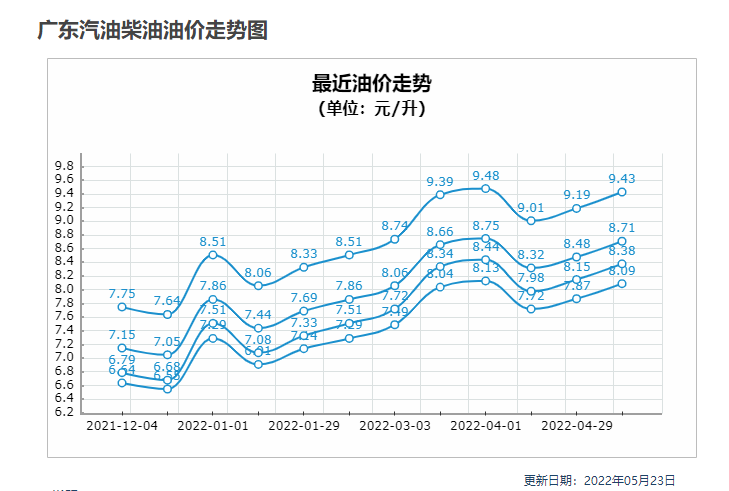这下92号汽油真要破9元，新一轮油价调整月底开启休闲区蓝鸢梦想 - Www.slyday.coM