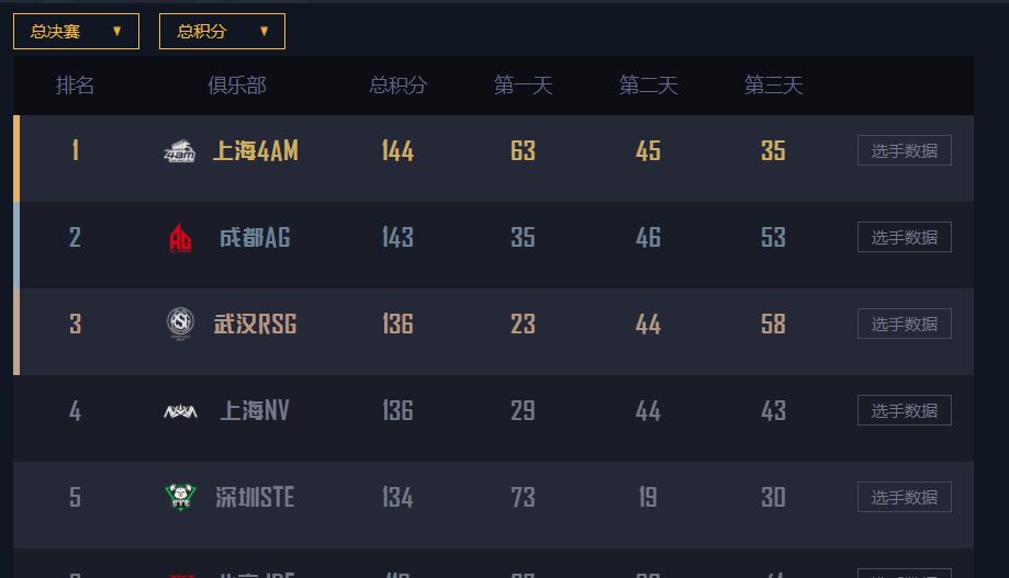 PEL总决赛接近尾声！STE战队状态起伏太大，持续低迷无缘争冠？休闲区蓝鸢梦想 - Www.slyday.coM