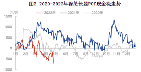 最高亏损约 1500元 吨 高棉价向下传导遇阻 不少企业都在转化纤 财经头条