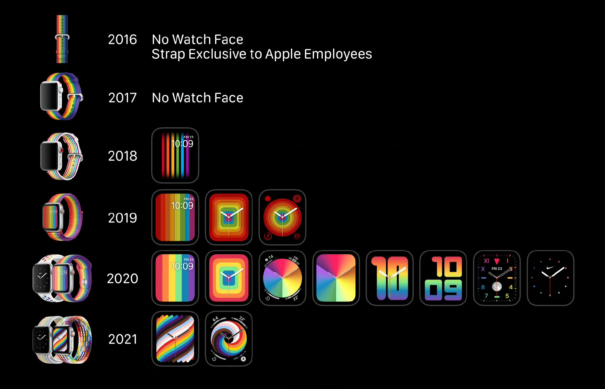 既然如此那就先带大家回顾下历代的彩虹表盘及表带吧