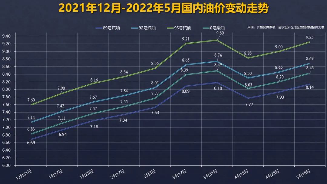 这下92号汽油真要破9元，新一轮油价调整月底开启休闲区蓝鸢梦想 - Www.slyday.coM