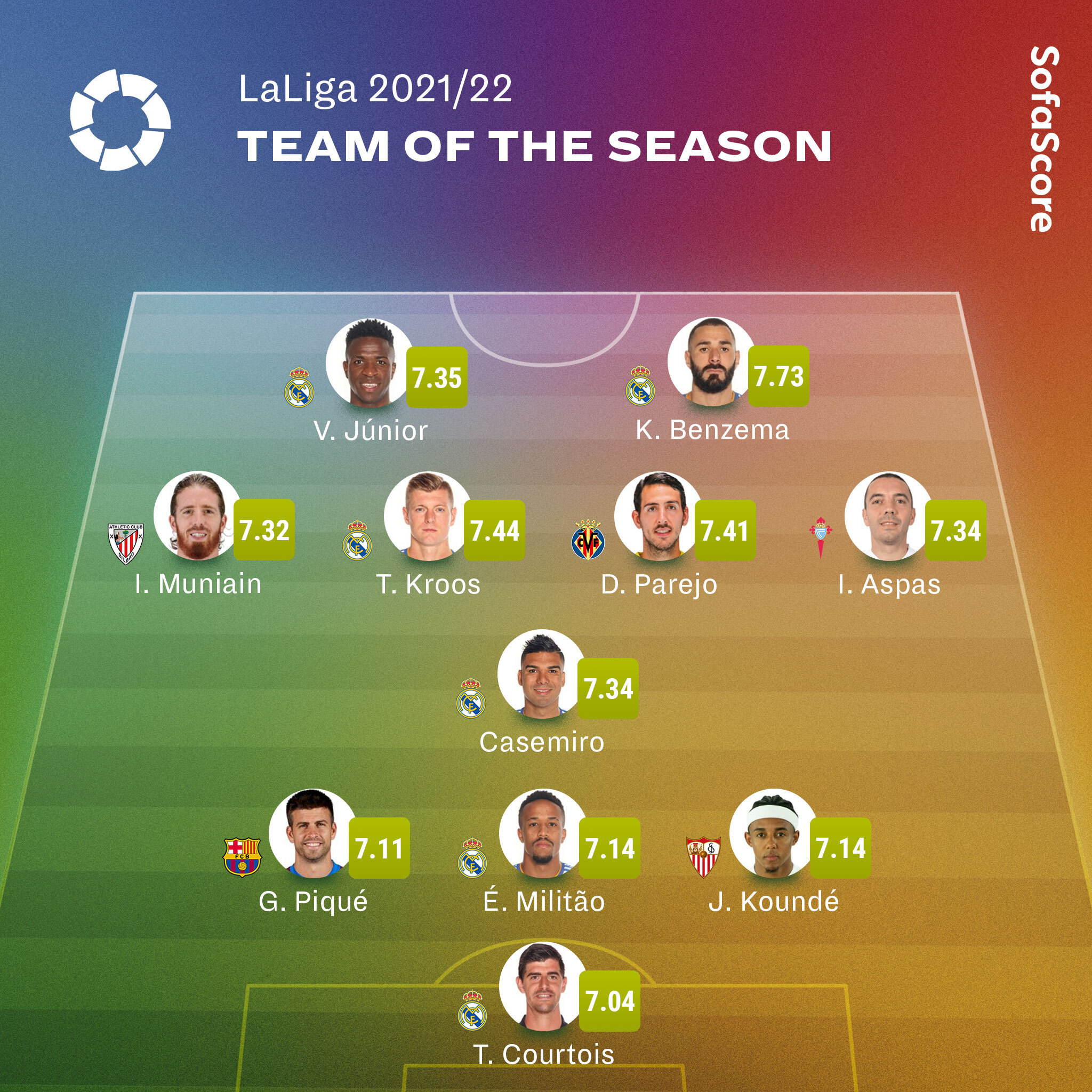 由sofascore评选出的2122赛季西甲最佳11人