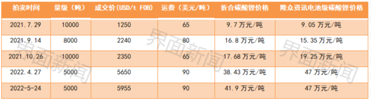 数据来源：隆众资讯