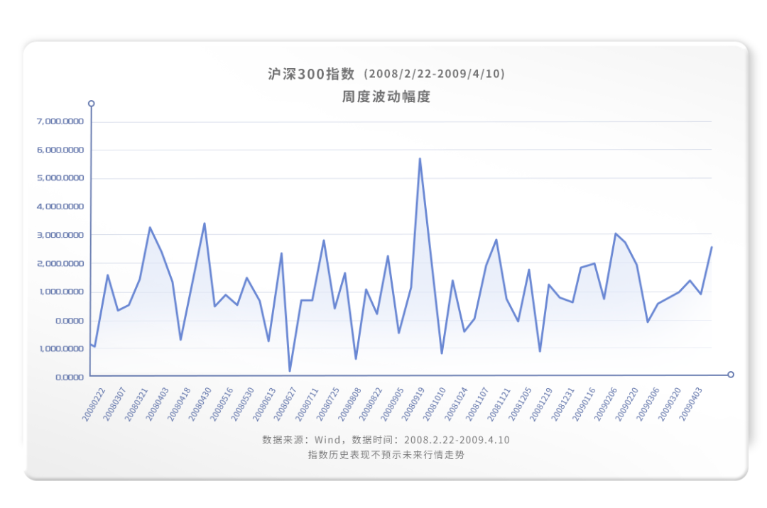 上图是同期沪深300指数涨跌走势图：