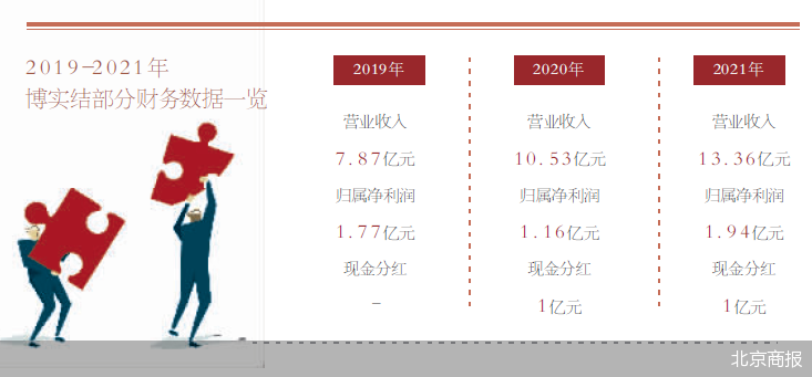 博实结IPO背负三大质疑