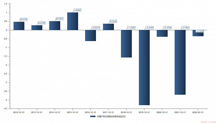 *ST长方近10年归母净利润情况 图源：ichoice