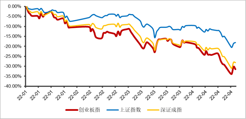 (数据来源:Wind,截至2022.04.28)